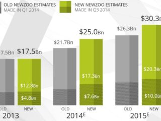 Rynek gier mobilnych wkrótce stanie się bardziej dochodowy niż konsole