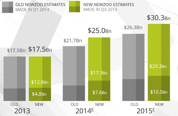 Rynek gier mobilnych wkrótce stanie się bardziej dochodowy niż konsole