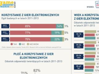 Raport Game Industry Trends 2013: W&nbsp;co&nbsp;grają Polacy? Badanie dotyczące polskiego rynku gier