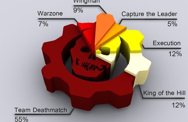Gears of War 3: Ciekawe statystyki z multiplayera [WIDEO]