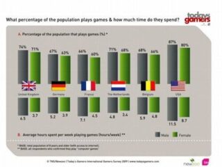 Statystyki: Najwięcej graczy jest w USA