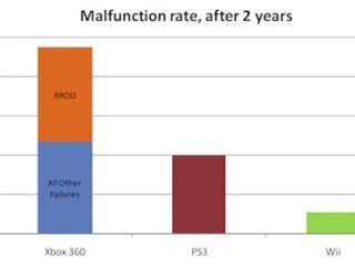 Xbox 360 coraz mniej awaryjny, Wii najbardziej godne zaufania