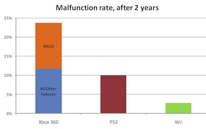 Xbox 360 coraz mniej awaryjny, Wii najbardziej godne zaufania