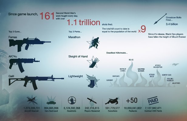 Call of Duty: Black Ops – Dziś pierwsze DLC, dziś nowe statystyki