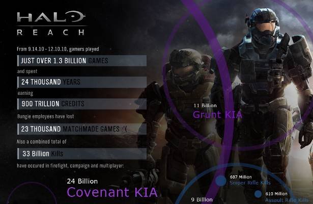 Halo: Reach – Zabiliśmy 33 miliardy wrogów, straciliśmy 24 tysiące lat życia
