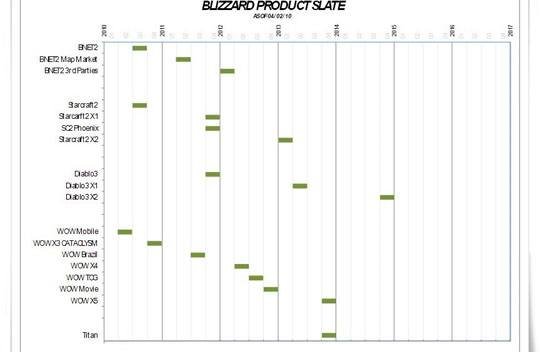 Blizzard potwierdza istnienie Titana! To „next-genowe MMO”