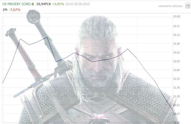 Dlaczego akcje CD Projektu tracą na wartości?