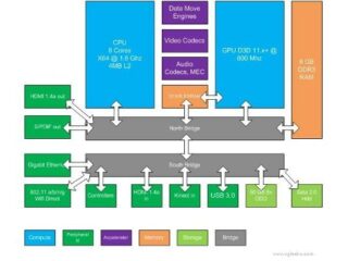 Durango czyli Xbox 720: Nowe przecieki odnośnie specyfikacji
