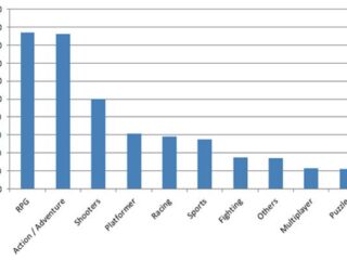 Najpopularniejsze gatunki według abonentów PlayStation Plus to…