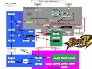 Wielki Diagram Wyjaśniający Zawiłości Fabuły Street Fightera IV! Także: sprzedaż pecetowego wydania satysfakcjonująca