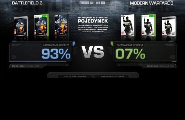 Battlefield 3 vs. Call of Duty Modern Warfare 3: Wielkie starcie na polskiej ziemi