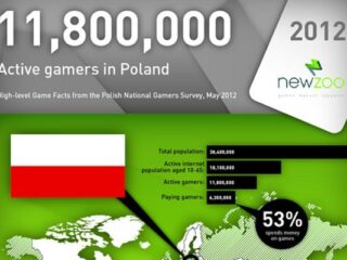 Polscy gracze w&nbsp;liczbach. Blisko 12 milionów aktywnych graczy!