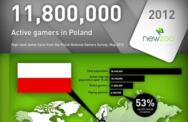 Polscy gracze w liczbach. Blisko 12 milionów aktywnych graczy!