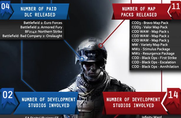 Battlefield vs. Call of Duty na ciekawej infografice