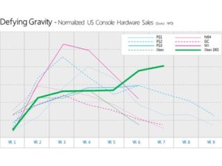 Xbox 360: 67 milionów sprzedanych egzemplarzy