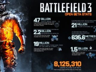 Battlefield 3: Najciekawsze statystyki z bety – ponad 8 milionów graczy wzięło udział w testach