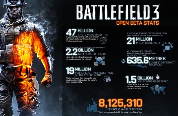 Battlefield 3: Najciekawsze statystyki z bety – ponad 8 milionów graczy wzięło udział w testach