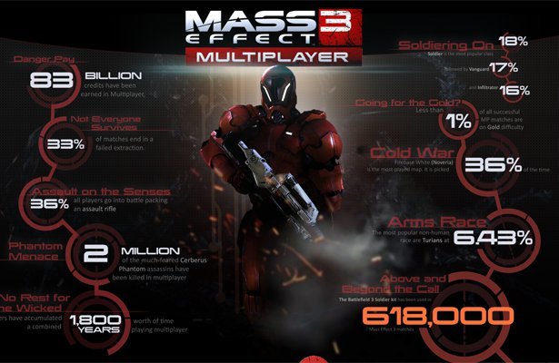 Mass Effect 3: Garść statystyk z multi