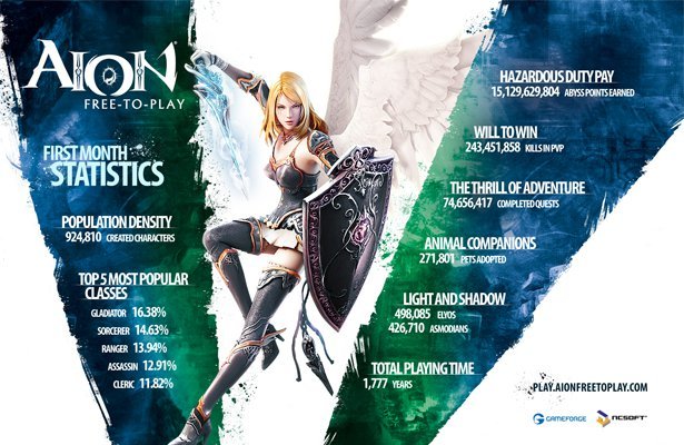 Aion: Sukces wersji F2P