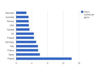 Gry w&nbsp;Polsce najdroższe na&nbsp;świecie. Pracujemy prawie dwa dni na&nbsp;jedną kopię