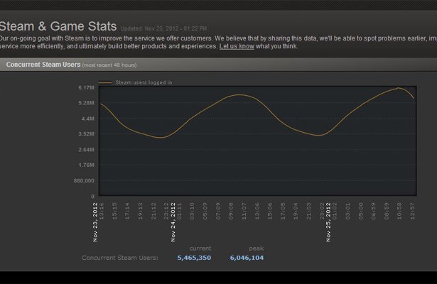 Steam: Nowy rekord ustanowiony