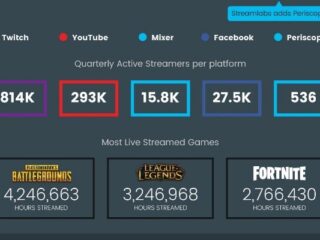 YouTube i&nbsp;Twitch: Platformy streamingowe zwiększają stan posiadania [INFOGRAFIKA]
