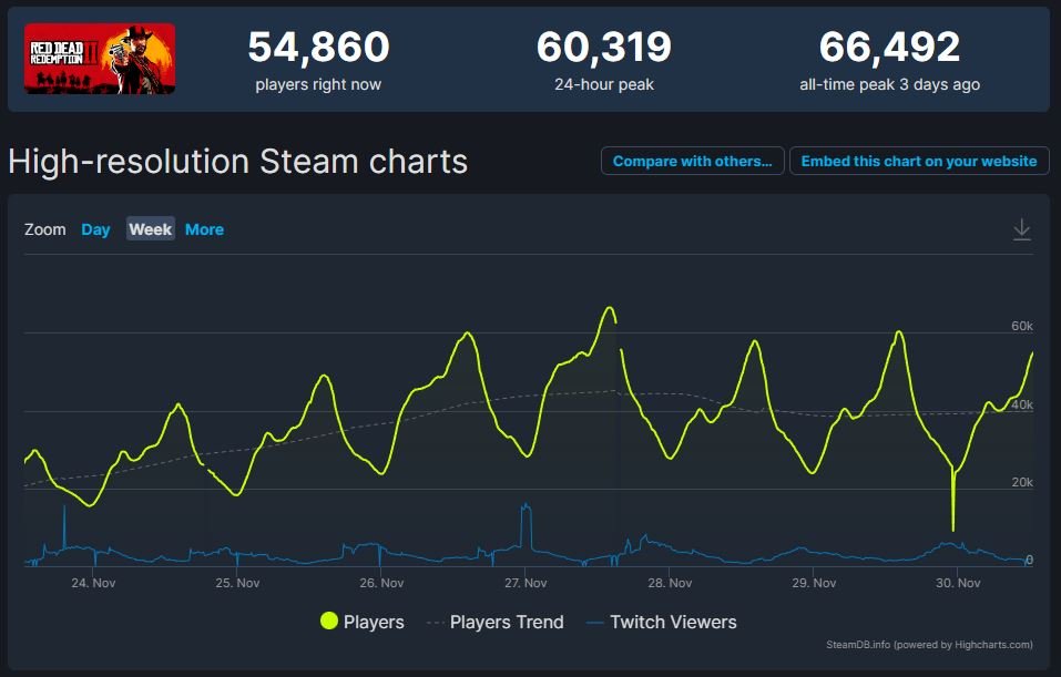 Red Dead Redemption 2 na SteamDB