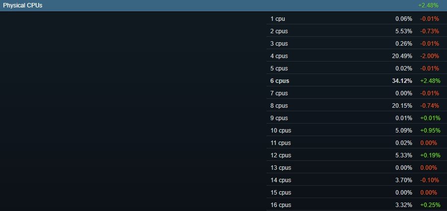 Steam Survey, luty 2024, liczba rdzeni.